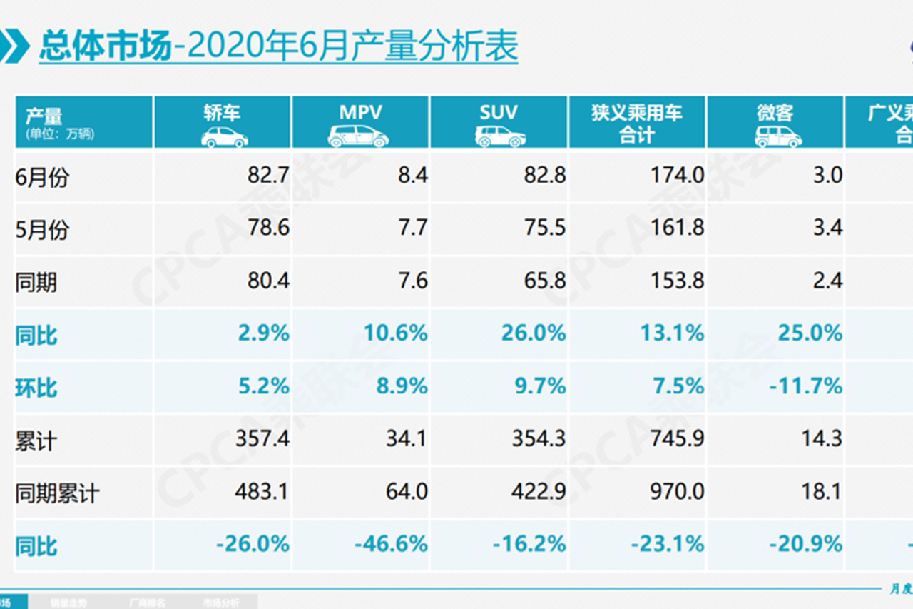 6月车市恢复性增长，豪华品牌创新高，新能源增20.1%