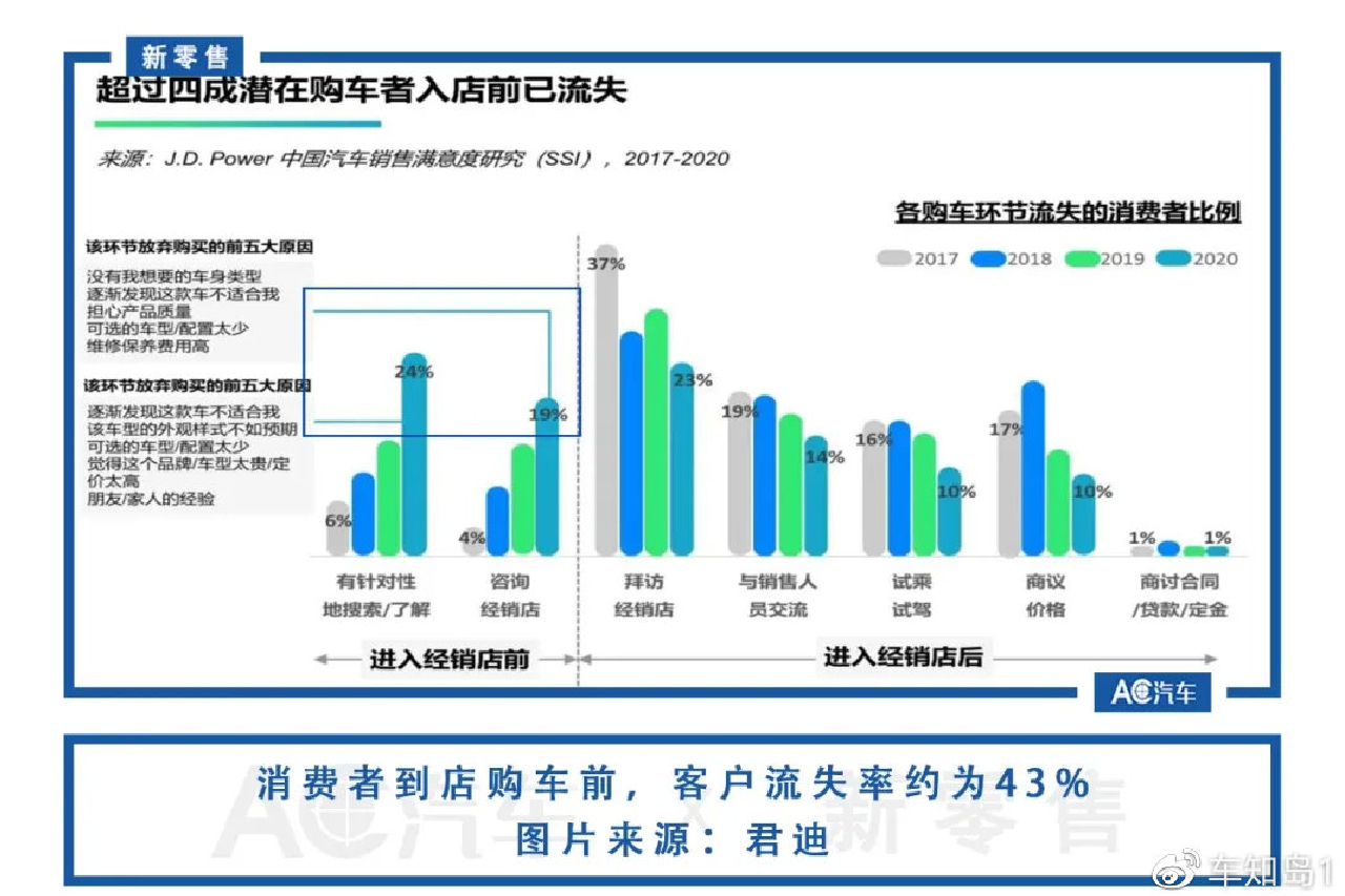 解讀《2020中國(guó)汽車(chē)銷(xiāo)售滿意度研究》 省心、觸網(wǎng)與定制或成