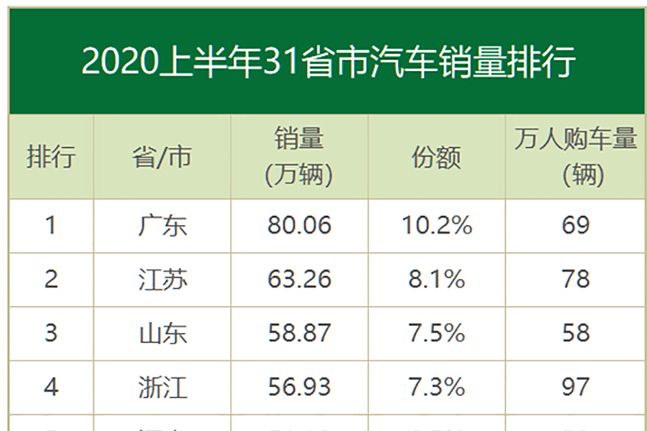 2020上半年各省汽車銷量：廣東80萬占10％，上海人均第一