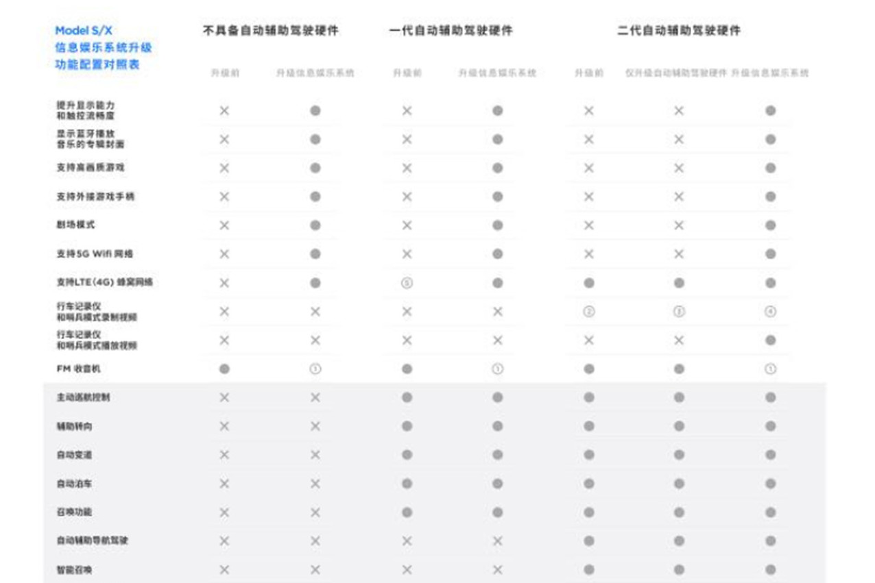 特斯拉Model S/X將推中控系統(tǒng)升級(jí)服務(wù)