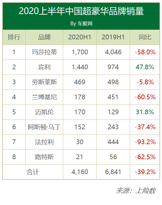 2020上半年超豪华车销量:宾利暴涨48,法拉利售30台