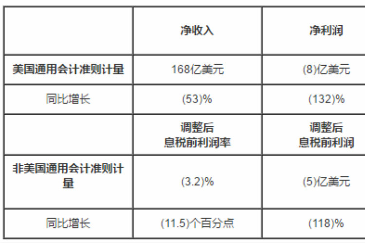 同比下滑132%，通用汽車公布二季度財(cái)報(bào)，電動(dòng)車能挽回頹勢(shì)嗎