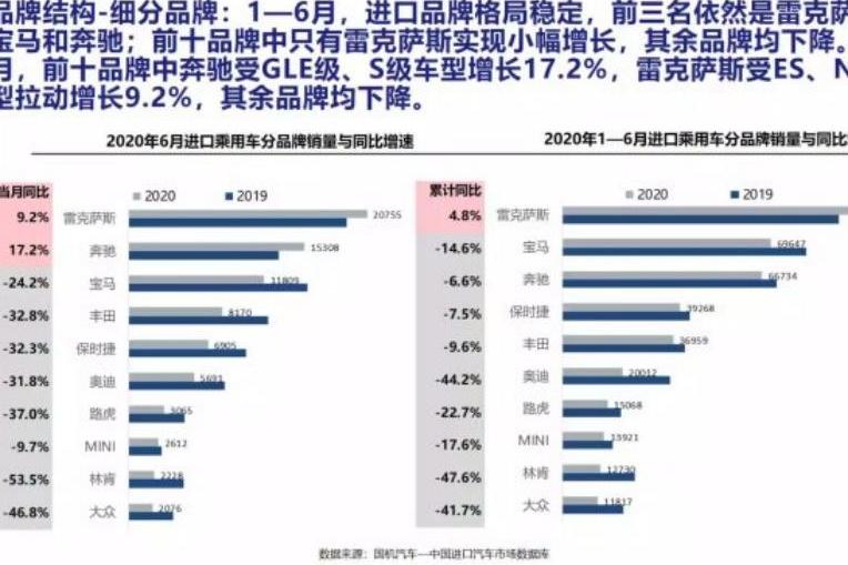 上半年全国进口汽车36.1万辆，降幅达32.5%