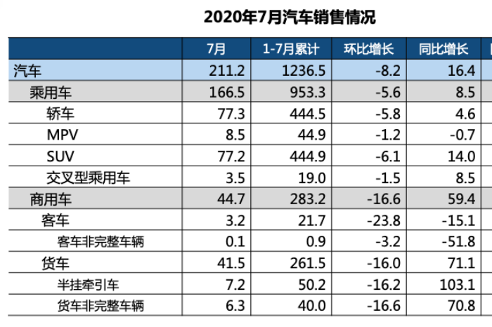七月車市一喜一憂,同比新高8.5%,中國品牌份額卻低至35%