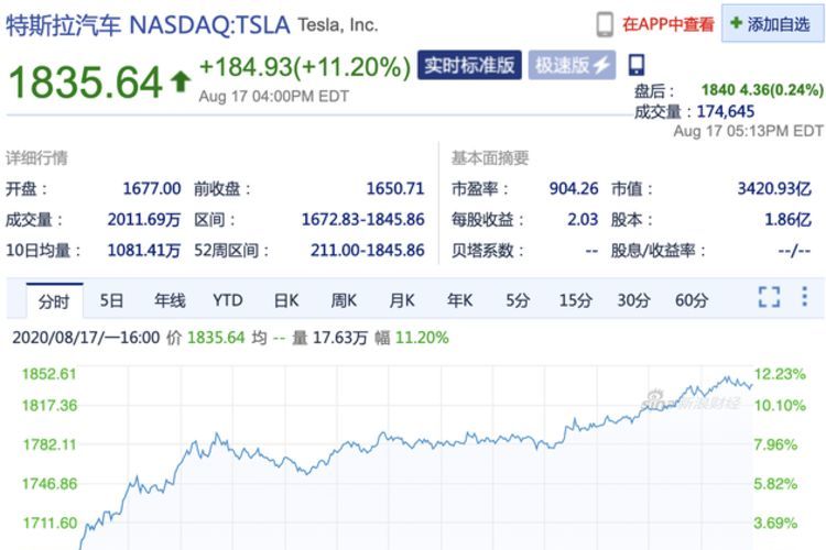 特斯拉股价突破1800美元 马斯克成为全球第四富翁