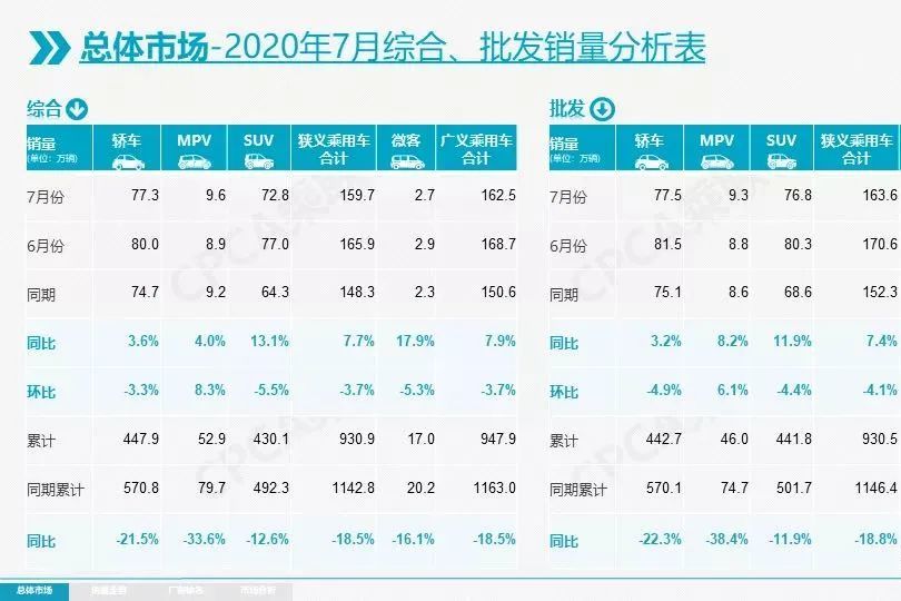 同比增长超19%，重庆汽车市场7月淡季不淡，自主占比超40%