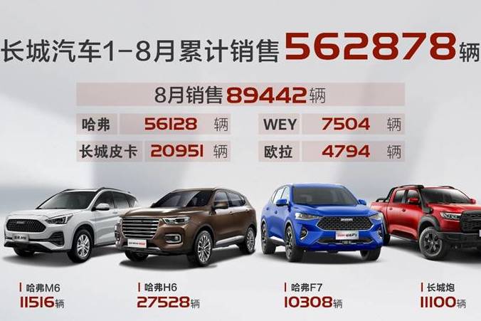 捷報(bào)！長(zhǎng)城汽車8月銷售近9萬輛