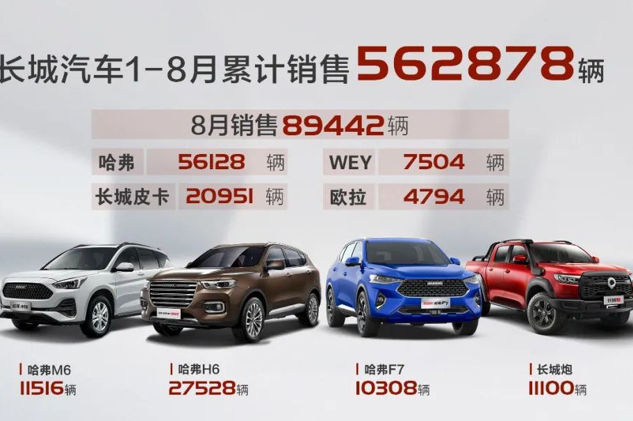 長(zhǎng)城汽車(chē)8月銷(xiāo)售近9萬(wàn)輛 同比增長(zhǎng)27% 環(huán)比增長(zhǎng)14%