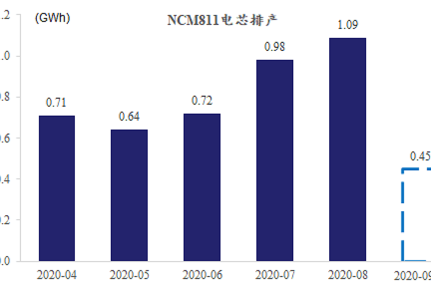 高镍811方向不变 高比能动力电池是新能源产业永恒的追求