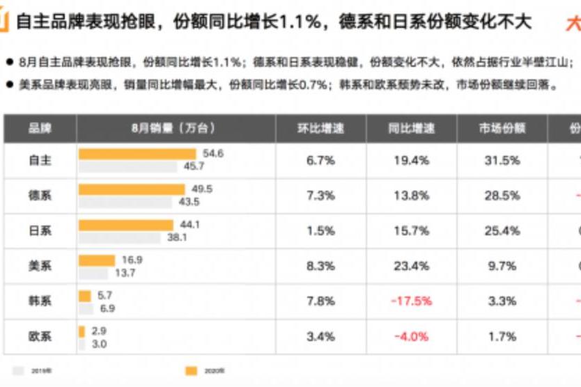 大搜車智云發(fā)布車市數(shù)據(jù)：8月銷量173.6萬臺(tái)，拉動(dòng)整體經(jīng)濟(jì)