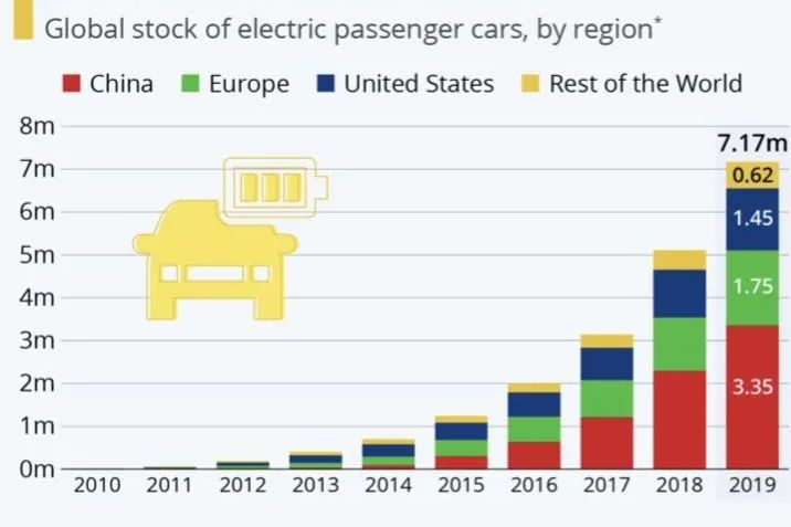 全球電動(dòng)和插電式混合動(dòng)力乘用車存量達(dá)到720萬輛