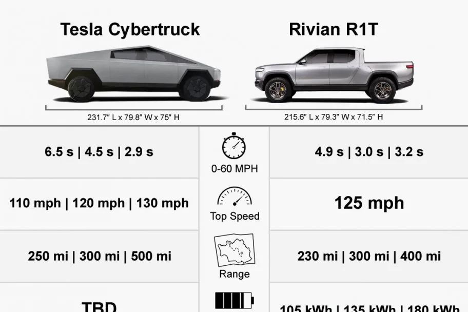 電動(dòng)皮卡的世紀(jì)之戰(zhàn)：Rivian v.s. 特斯拉