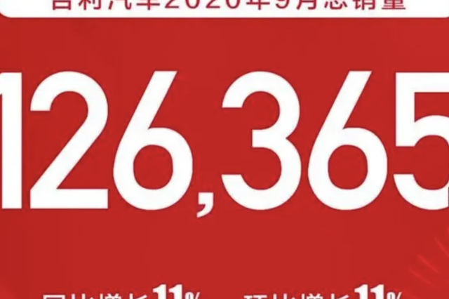 吉利汽車9月銷量增長11% 前三季度完成總銷量66%