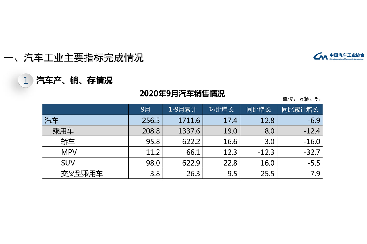 9月乘用车销量创年内新高 环比增长19%