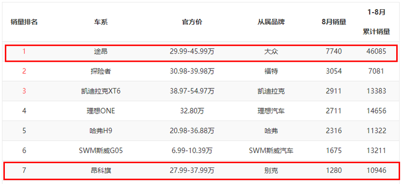 从2019年11月开始算起,昂科旗销量最好的一个月也不过卖出3900台而已