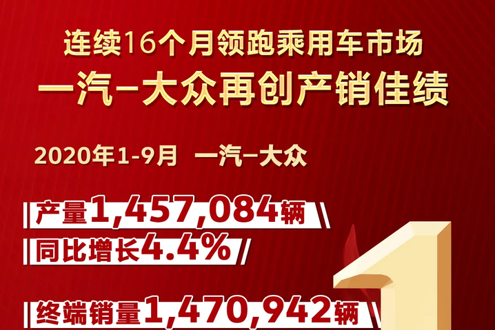 一汽-大眾前三季度銷量超147萬輛 同比增長0.6%