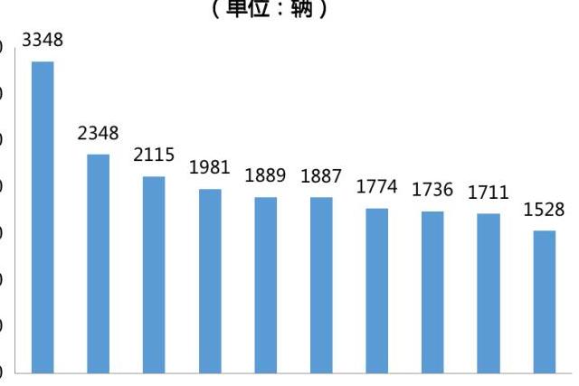 献礼特区40年 比亚迪蝉联9月深圳单一汽车品牌销量冠军