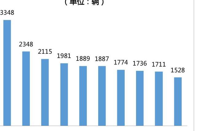 献礼特区40年 比亚迪蝉联9月深圳单一汽车品牌销量冠军