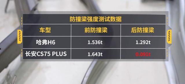 防撞梁强度仅91公斤,长安cs75plus的安全形同虚设?