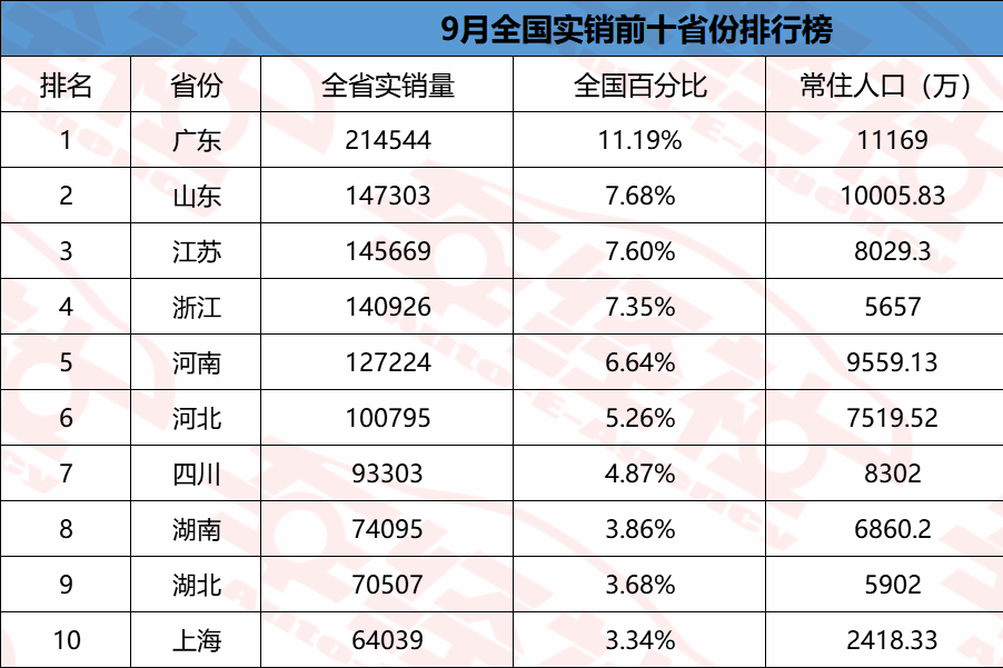 9月各省实销出炉，广东爱日系上海爱地产，谁是嘴上爱国产省份？