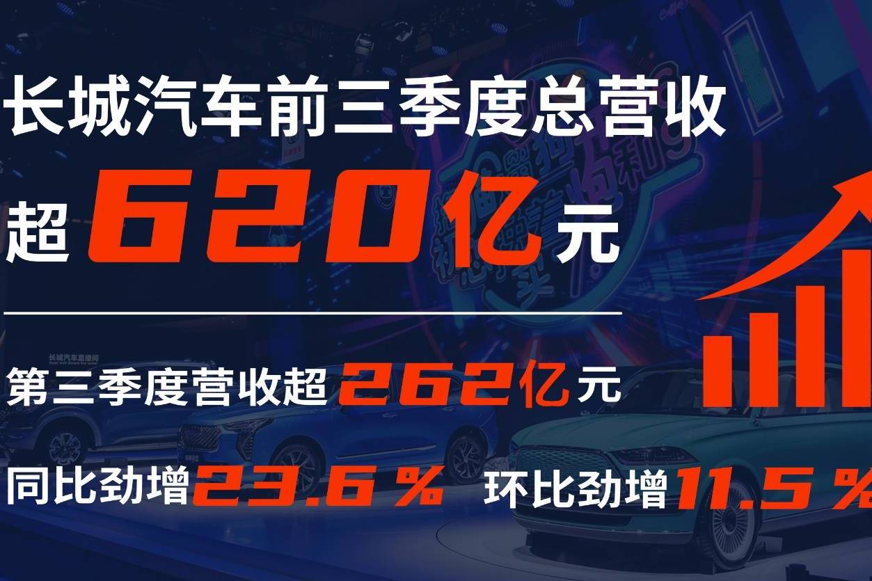 長城汽車三季度營收超262億元 研發(fā)費用漲21.3%