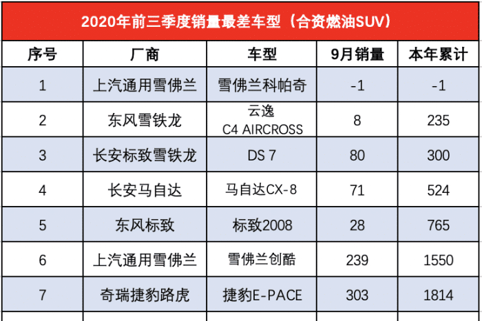 法系车最惨，2020年前三季度销量最差合资车是谁？