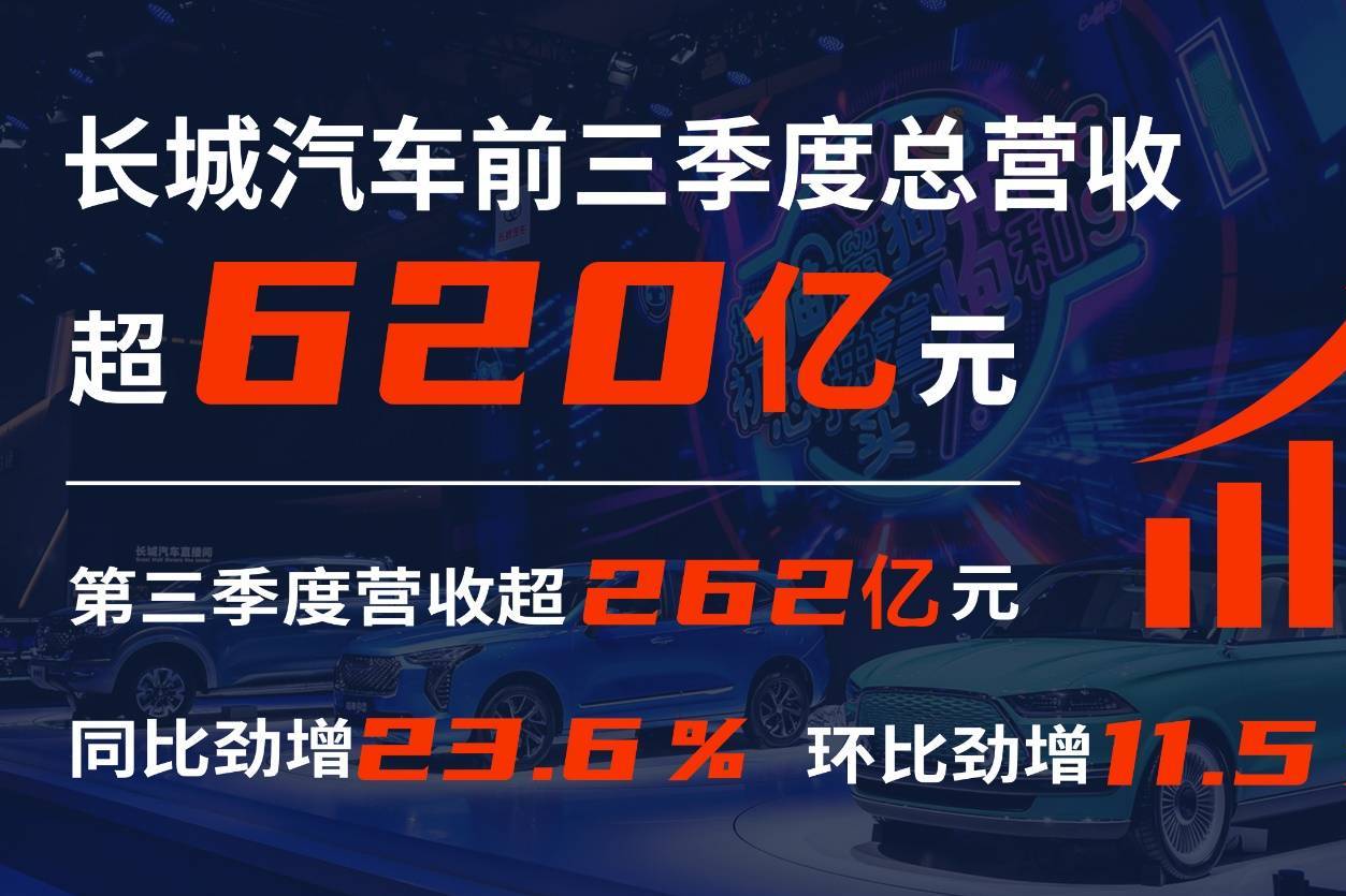 長城汽車三季度營收超262億元 研發費用漲21.3%