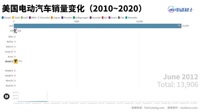 特斯拉增長有多猛？美國電動汽車銷量變化一看便知！