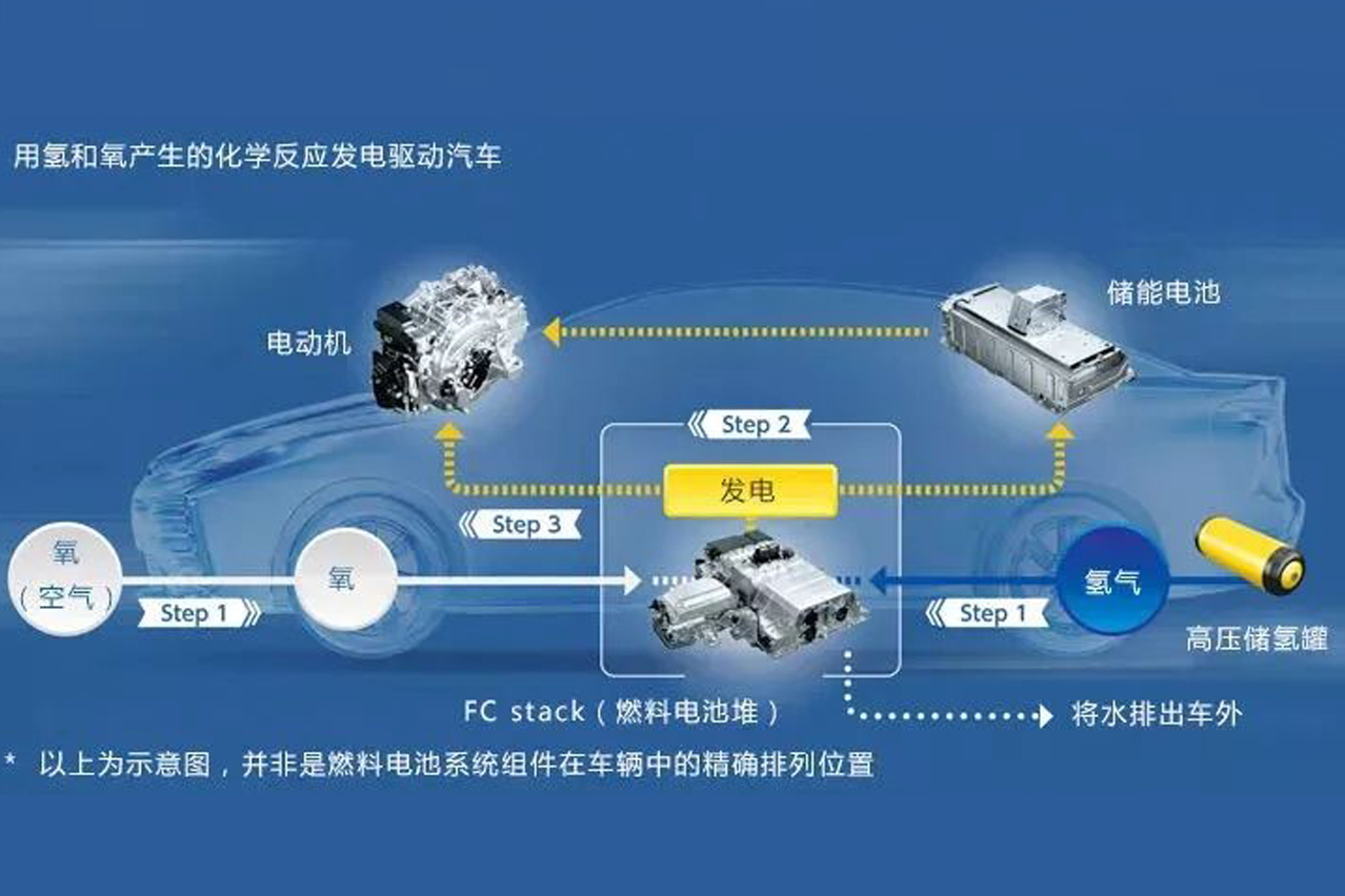 氫燃料電池汽車產業(yè)將成北京未來規(guī)劃重點