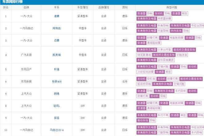 前10月汽車投訴榜:一汽系車企強勢霸占前三甲