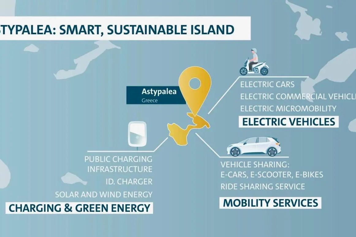 大众汽车在希腊建样板岛，利用再生能源为电动汽车充电