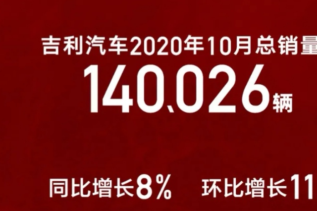 吉利汽車10月份銷量140026輛 同比增長(zhǎng)8%