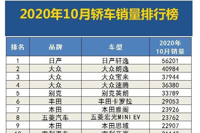 2020年10月汽車銷量排行榜