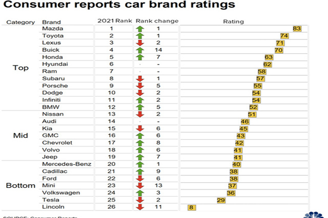 車輛可靠性排名：特斯拉倒數(shù)第二