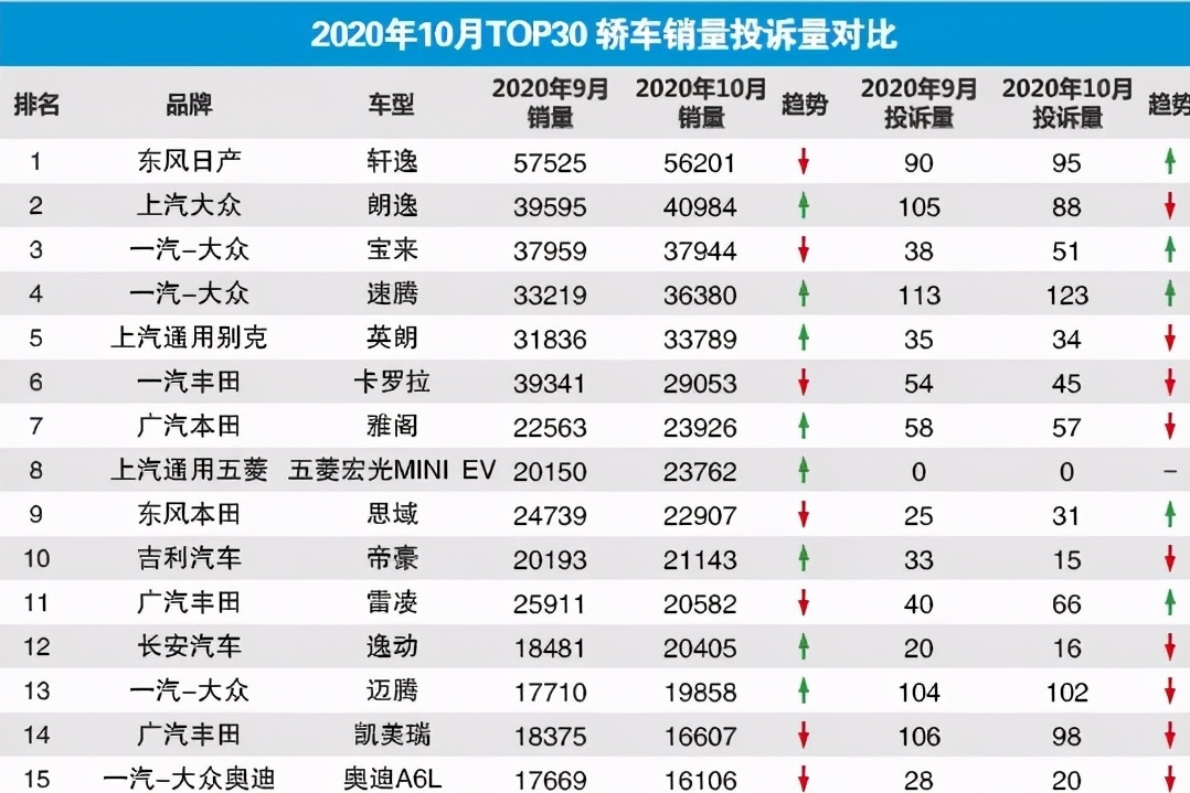 10月轿车销量投诉量对比榜盘点 速腾投诉量第一 迈腾紧随其后