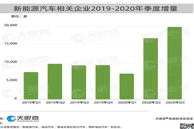 2020年我国新增新能源汽车相关企业5.5万家