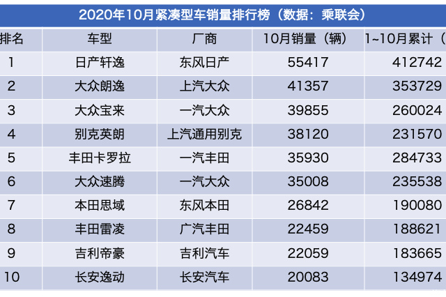 1~10月紧凑型车销量盘点，广汽丰田雷凌增速最快