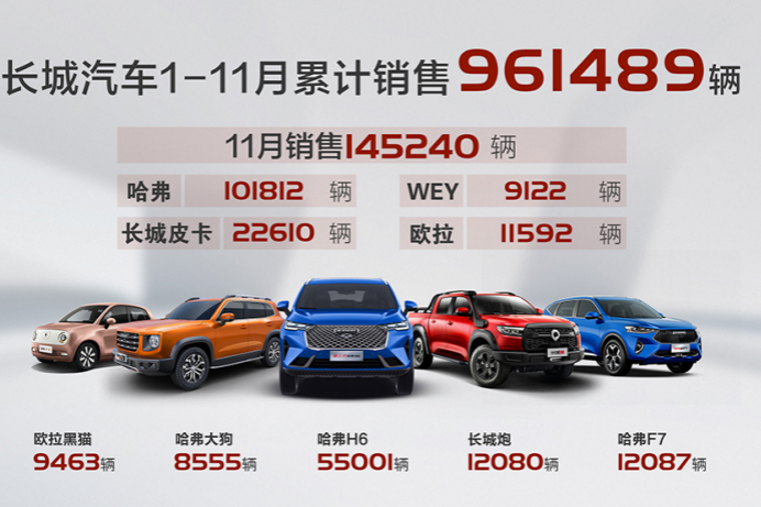 長(zhǎng)城汽車(chē)11月銷(xiāo)售14.5萬(wàn)輛 同比增長(zhǎng)26% 環(huán)比增長(zhǎng)7%