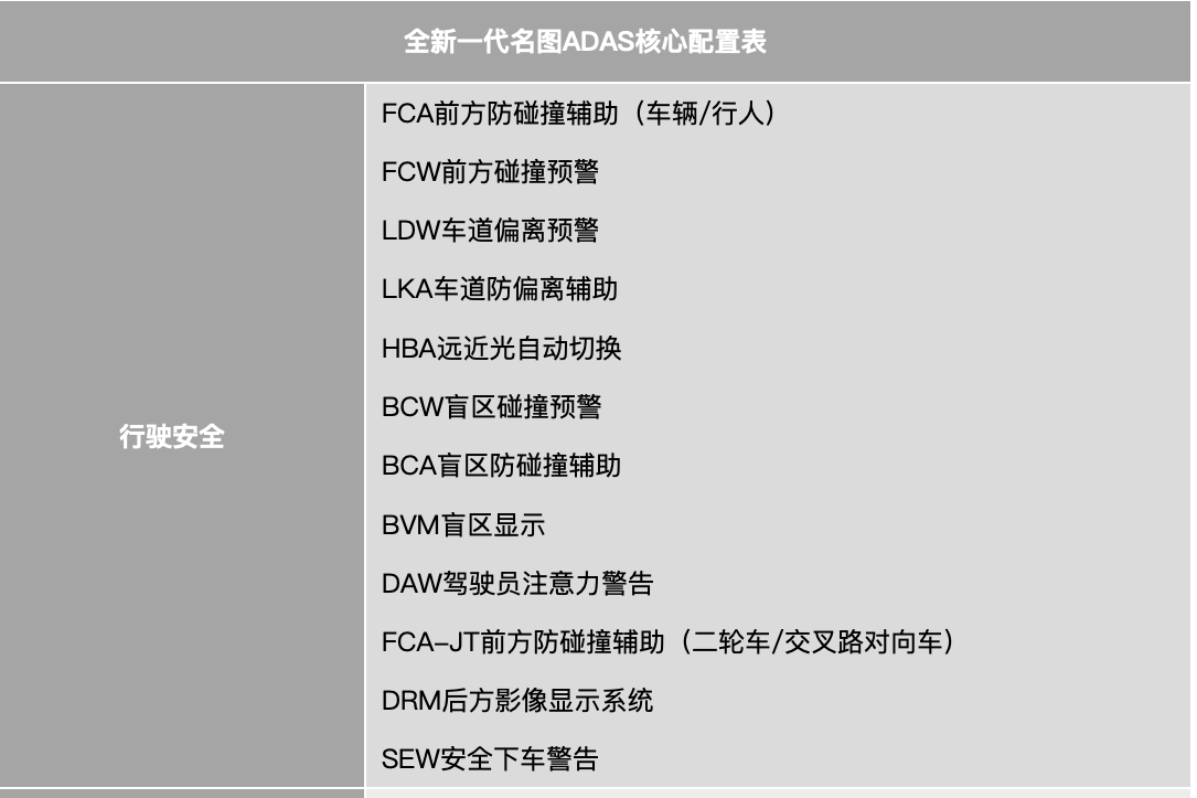 “下料”很猛 全新一代名圖智能駕駛輔助系統(tǒng)多達(dá)23項(xiàng)