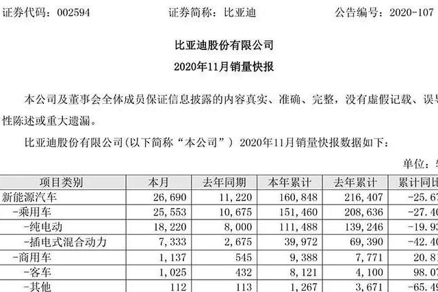 势不可当！各大车企11月销量PK