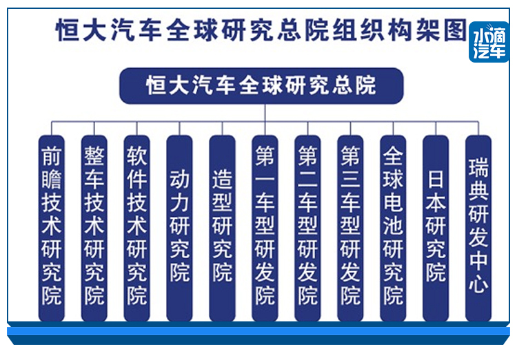 开云网站 Kaiyun开云恒大汽车组织架构首次曝光许家印“造车梦”更进一步？