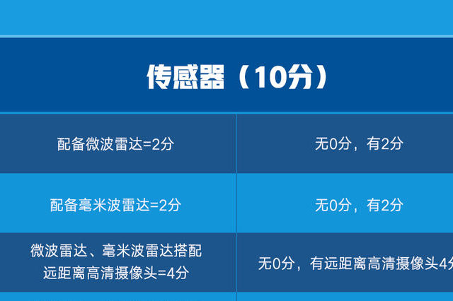 太平洋汽车＆皆电 [智能汽车] ICT300评测标准