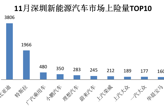 五連冠！比亞迪再創(chuàng)深圳市單一品牌單月銷量新高