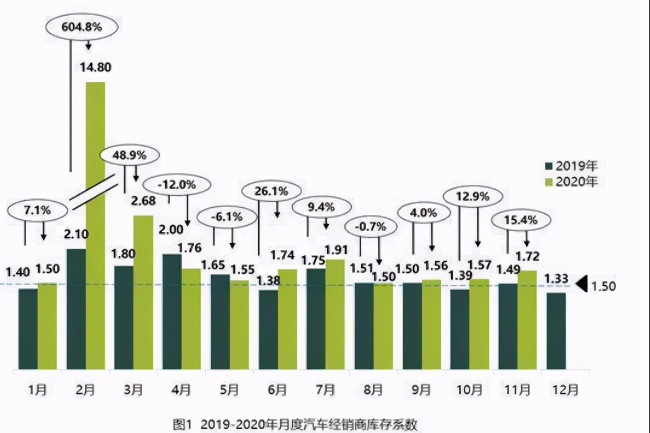 车坛快报 | 11月汽车经销商综合库存系数为1.72