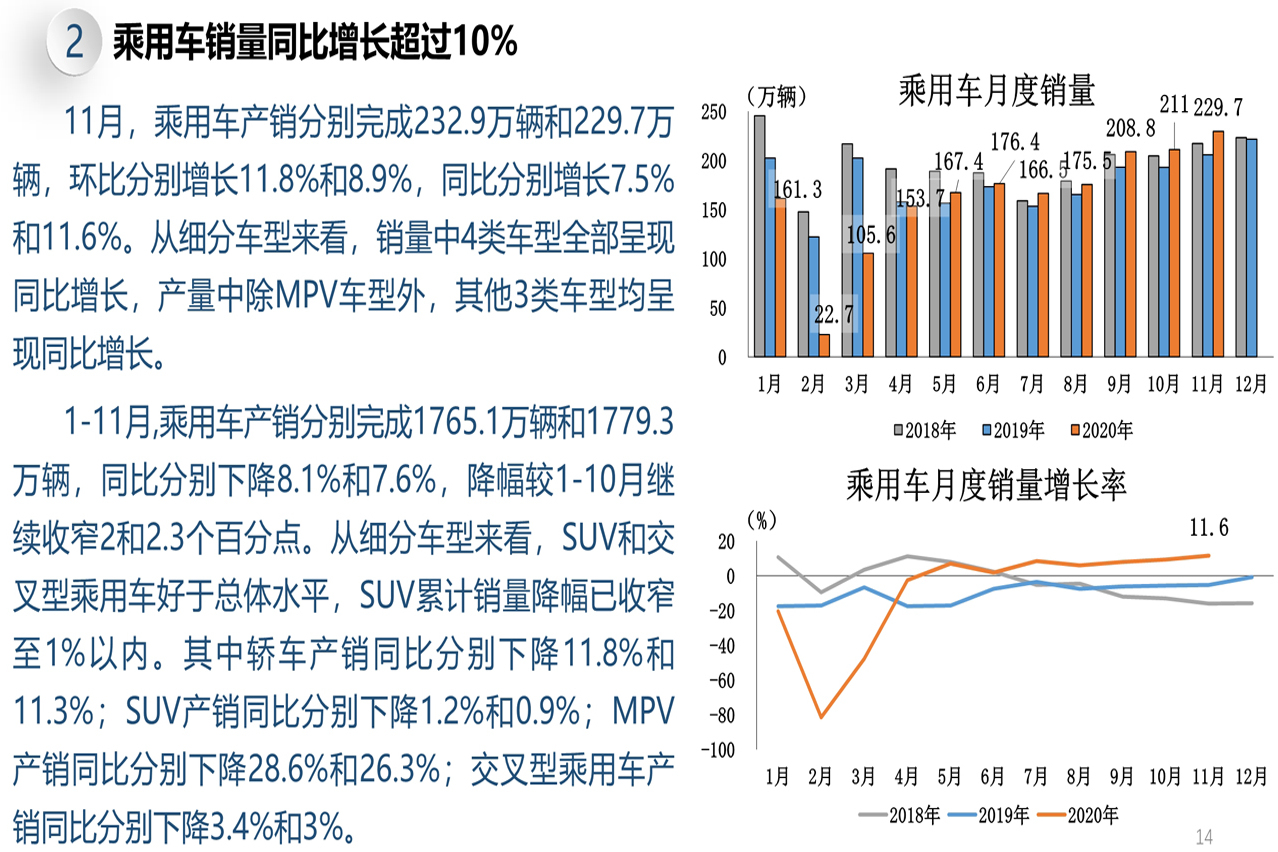 11月乘用车共销229.7万辆 轿车增速更快