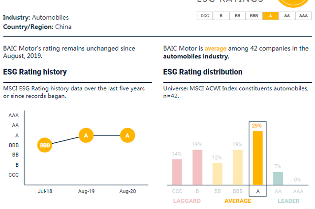 北京汽車（1958.HK）再獲MSCI-ESG A級(jí)評(píng)級(jí)
