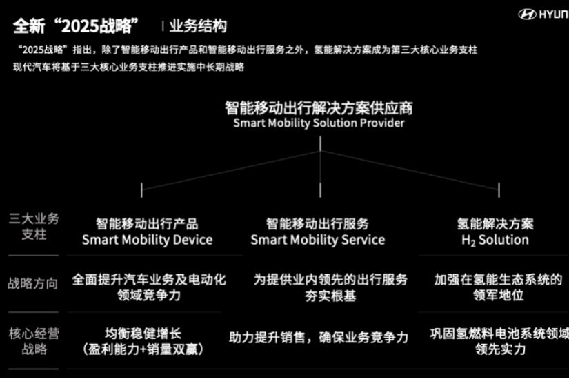 現(xiàn)代汽車更新“2025戰(zhàn)略”