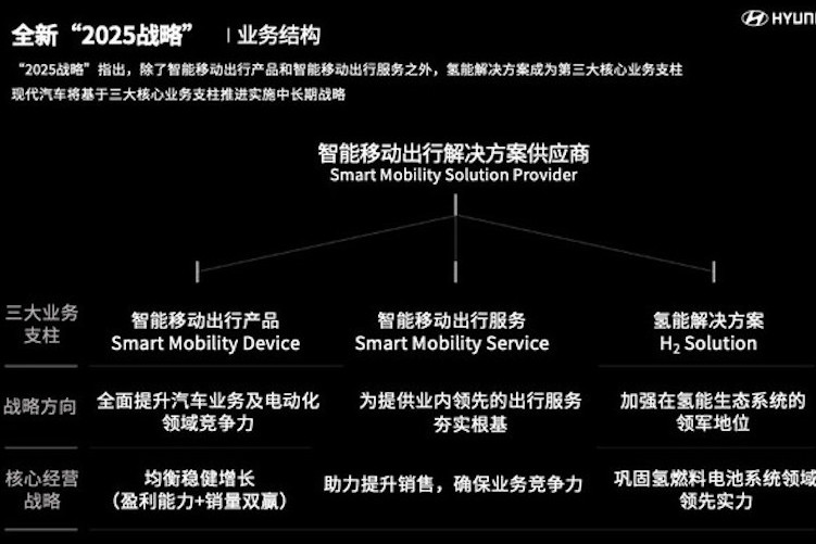 現(xiàn)代汽車更新“2025戰(zhàn)略”規(guī)劃 新增氫能發(fā)展規(guī)劃