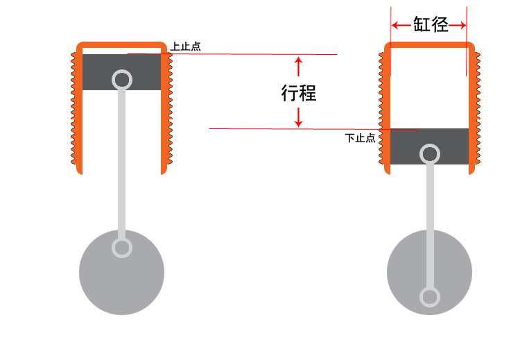 发动机参数中，经常能听到缸径和行程，这两个到底能决定什么？
