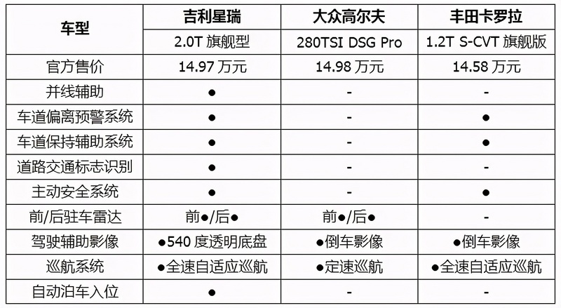 不难发现无论是安全配置或是智能水平,星瑞确实都将高尔夫,卡罗拉甩在